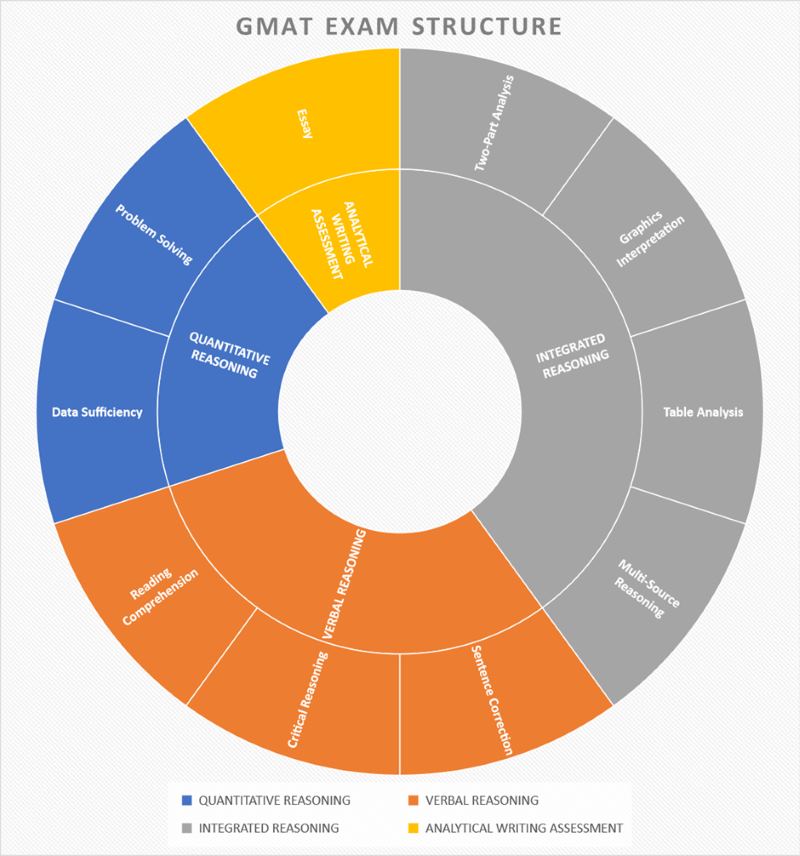gmat exam structure